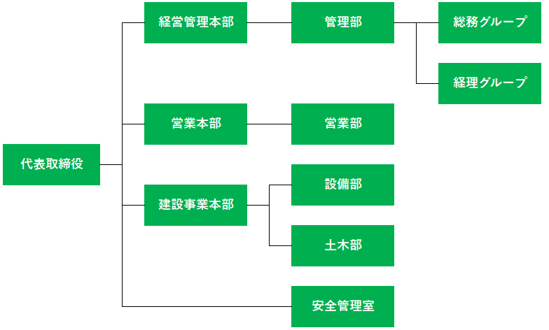 組織図